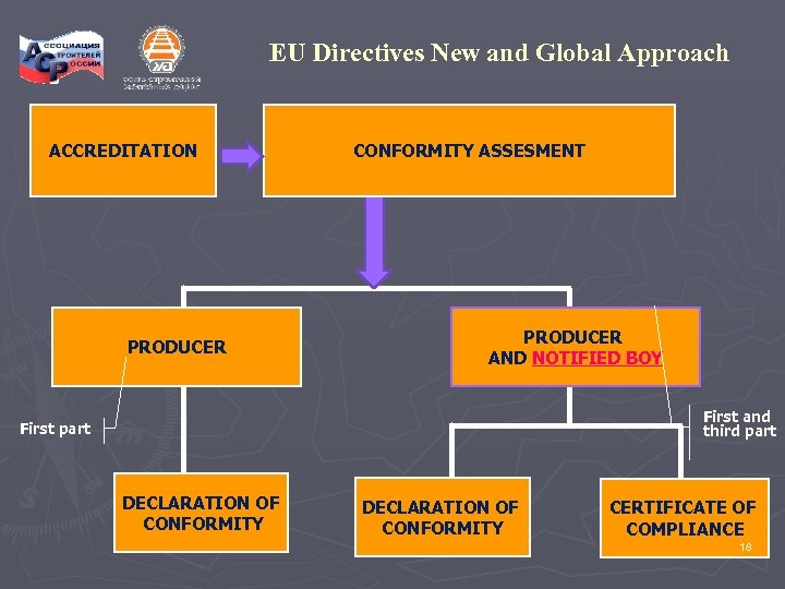 EU Directives New and Global Approach ACCREDITATION PRODUCER CONFORMITY ASSESMENT PRODUCER AND NOTIFIED BOY