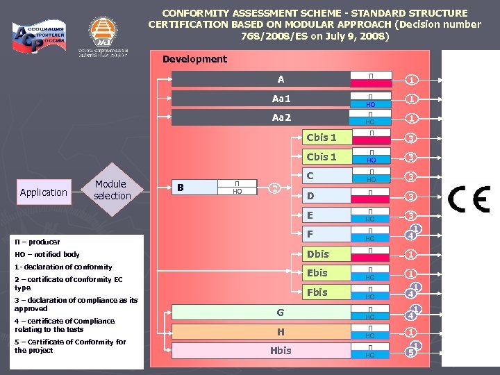 CONFORMITY ASSESSMENT SCHEME - STANDARD STRUCTURE CERTIFICATION BASED ON MODULAR APPROACH (Decision number 768/2008/ES