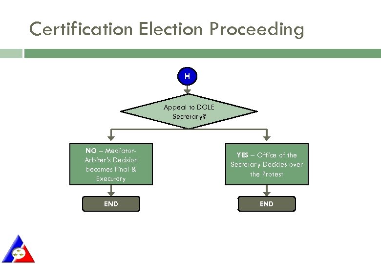 Certification Election Proceeding H Appeal to DOLE Secretary? NO – Mediator. Arbiter’s Decision becomes
