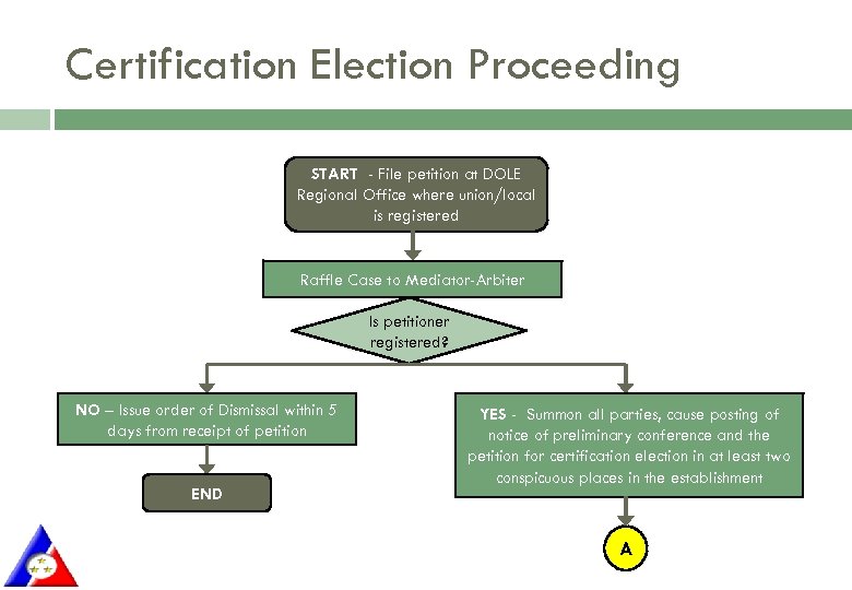 Certification Election Proceeding START - File petition at DOLE Regional Office where union/local is