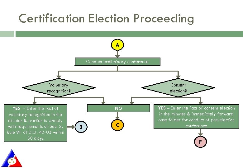 Certification Election Proceeding A Conduct preliminary conference Voluntary recognition? YES – Enter the fact