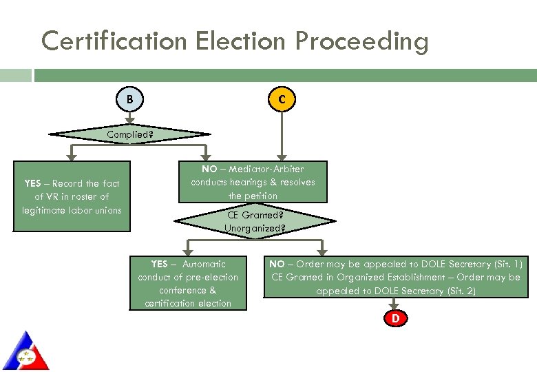 Certification Election Proceeding B C Complied? YES – Record the fact of VR in