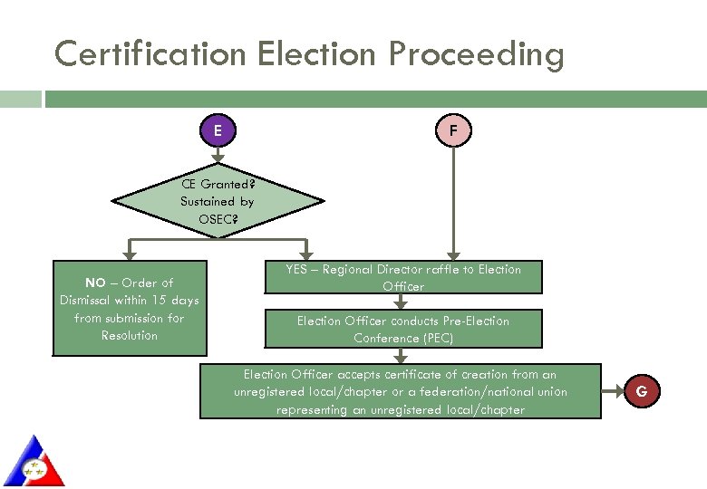 Certification Election Proceeding E F CE Granted? Sustained by OSEC? NO – Order of
