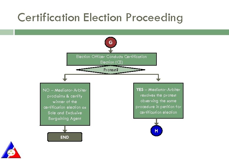 Certification Election Proceeding G Election Officer Conducts Certification Election (CE) Protest? NO – Mediator-Arbiter