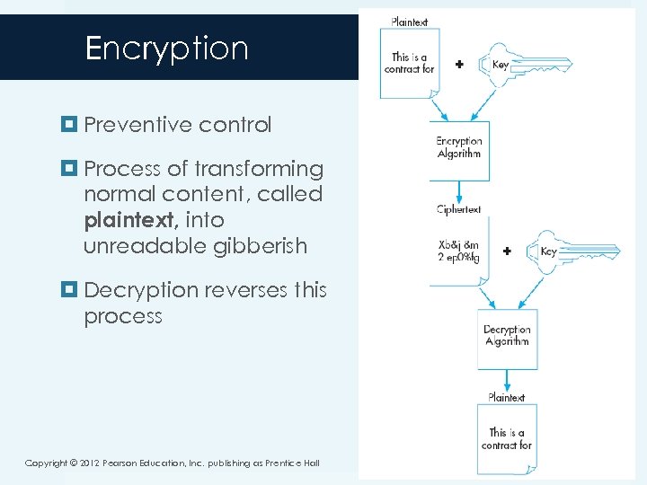 Encryption Preventive control Process of transforming normal content, called plaintext, into unreadable gibberish Decryption