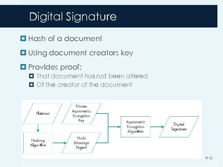 Digital Signature Hash of a document Using document creators key Provides proof: That document