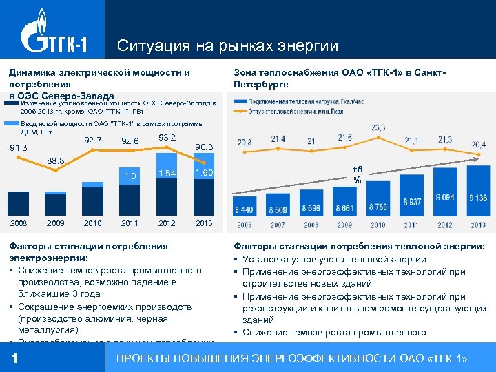 Ситуация на рынках энергии Динамика электрической мощности и потребления в ОЭС Северо-Запада Зона теплоснабжения