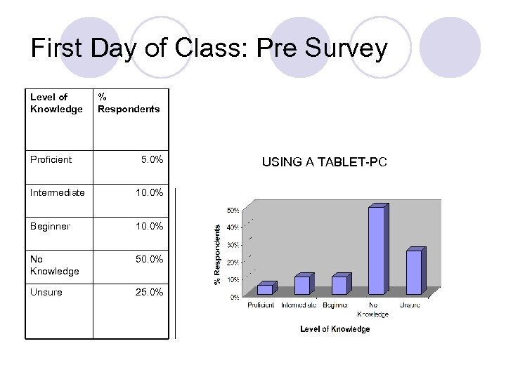 First Day of Class: Pre Survey Level of Knowledge Proficient % Respondents 5. 0%