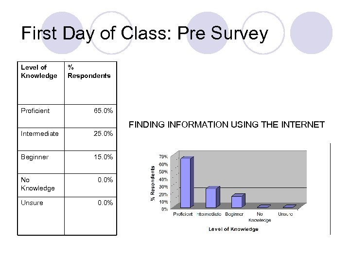 First Day of Class: Pre Survey Level of Knowledge Proficient % Respondents 65. 0%