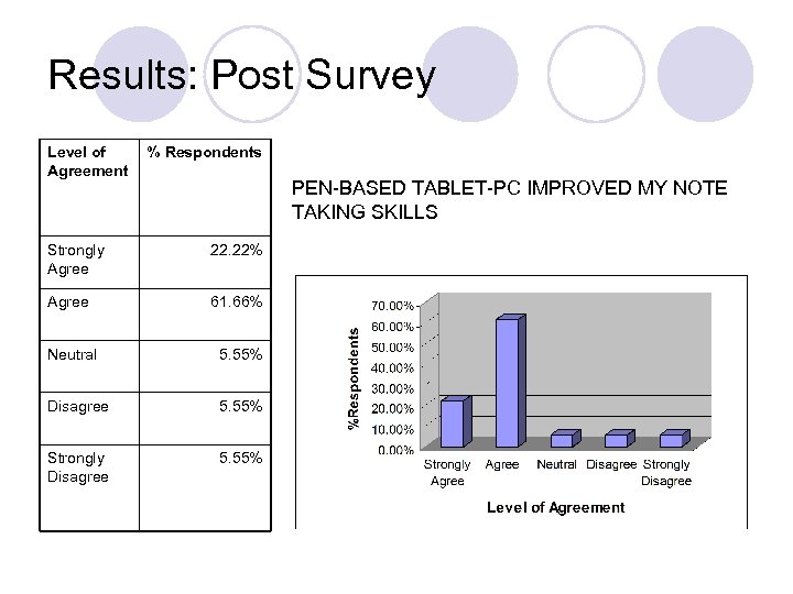 Results: Post Survey Level of Agreement % Respondents PEN-BASED TABLET-PC IMPROVED MY NOTE TAKING