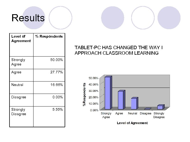 Results Level of Agreement % Respondents TABLET-PC HAS CHANGED THE WAY I APPROACH CLASSROOM
