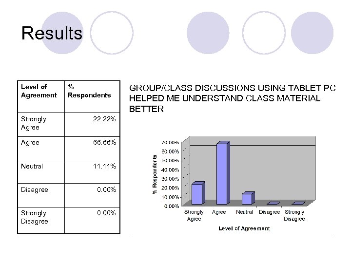 Results Level of Agreement % Respondents Strongly Agree 22. 22% Agree 66. 66% Neutral