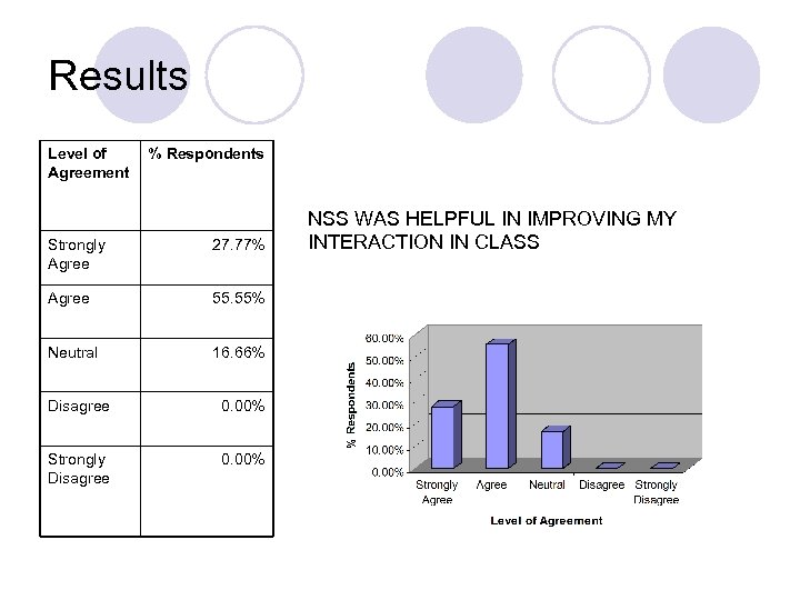 Results Level of Agreement % Respondents Strongly Agree 27. 77% Agree 55. 55% Neutral