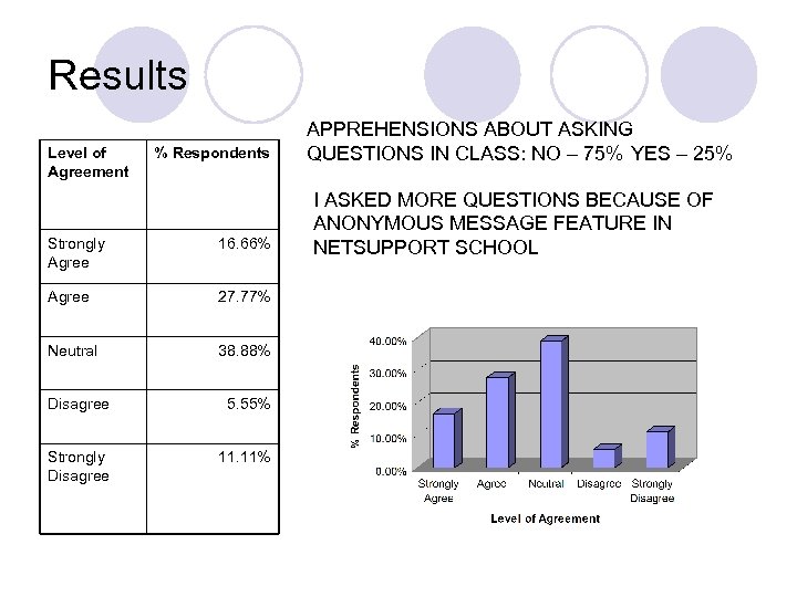 Results Level of Agreement % Respondents Strongly Agree 16. 66% Agree 27. 77% Neutral