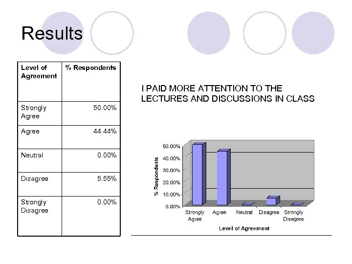 Results Level of Agreement % Respondents I PAID MORE ATTENTION TO THE LECTURES AND
