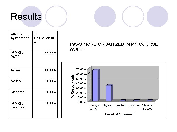 Results Level of Agreement % Respondent s Strongly Agree 66. 66% Agree 33. 33%