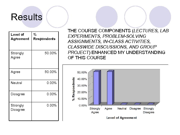 Results Level of Agreement % Respondents Strongly Agree 50. 00% Neutral 0. 00% Disagree