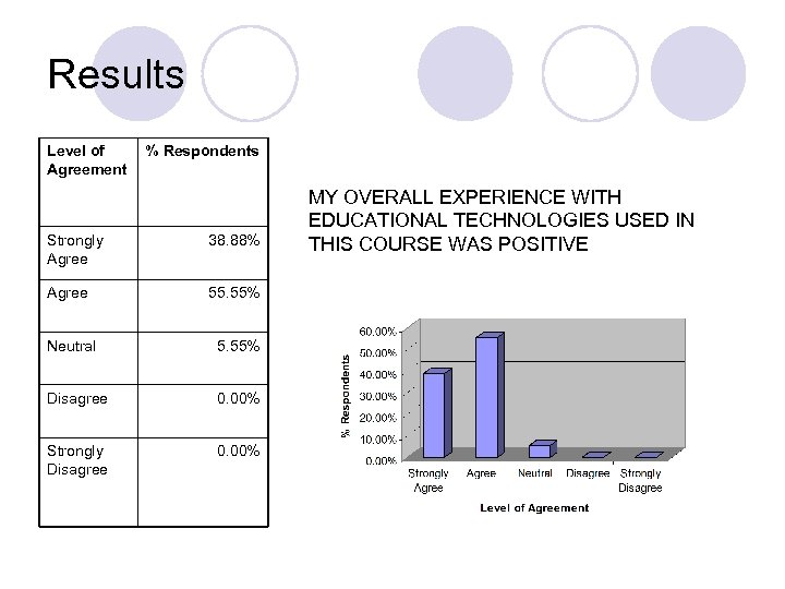 Results Level of Agreement % Respondents Strongly Agree 38. 88% Agree 55. 55% Neutral