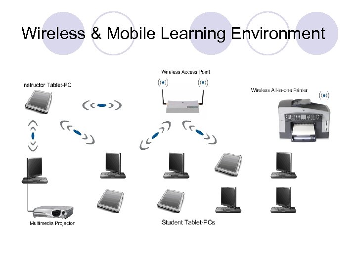 Wireless & Mobile Learning Environment 