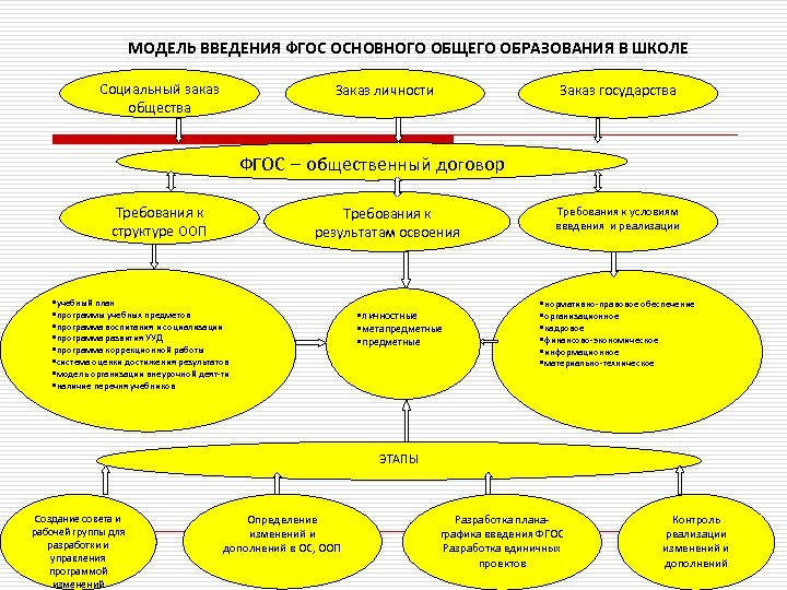 МОДЕЛЬ ВВЕДЕНИЯ ФГОС ОСНОВНОГО ОБЩЕГО ОБРАЗОВАНИЯ В ШКОЛЕ Социальный заказ общества Заказ личности Заказ