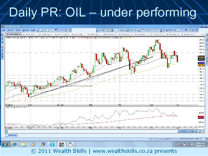 Daily PR: OIL – under performing © 2011 Wealth Skills | www. wealthskills. co.