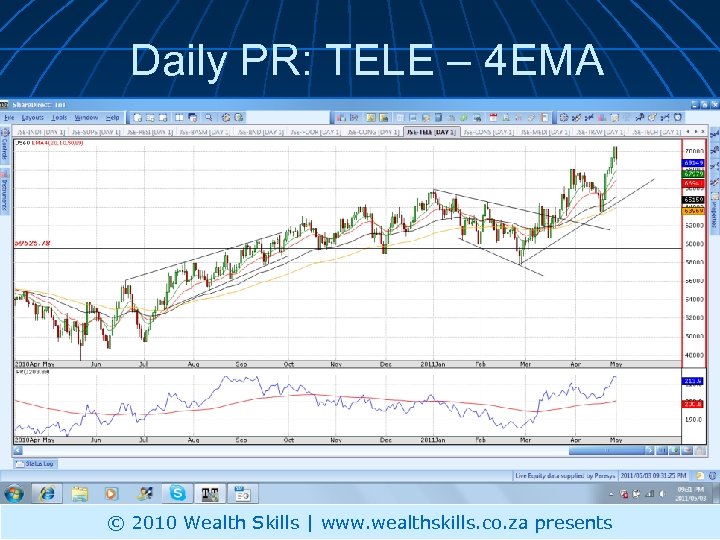 Daily PR: TELE – 4 EMA © 2010 Wealth Skills | www. wealthskills. co.