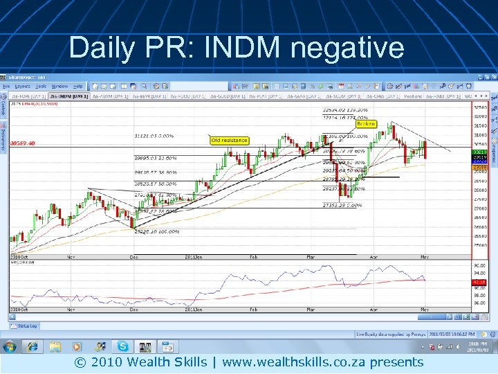 Daily PR: INDM negative © 2010 Wealth Skills | www. wealthskills. co. za presents
