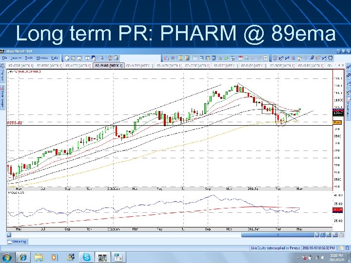 Long term PR: PHARM @ 89 ema 
