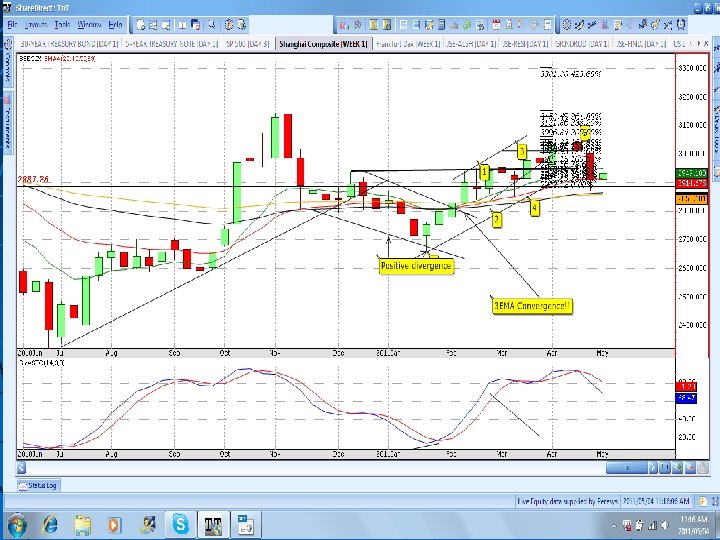 SHANGHAI LT 3 -day chart 