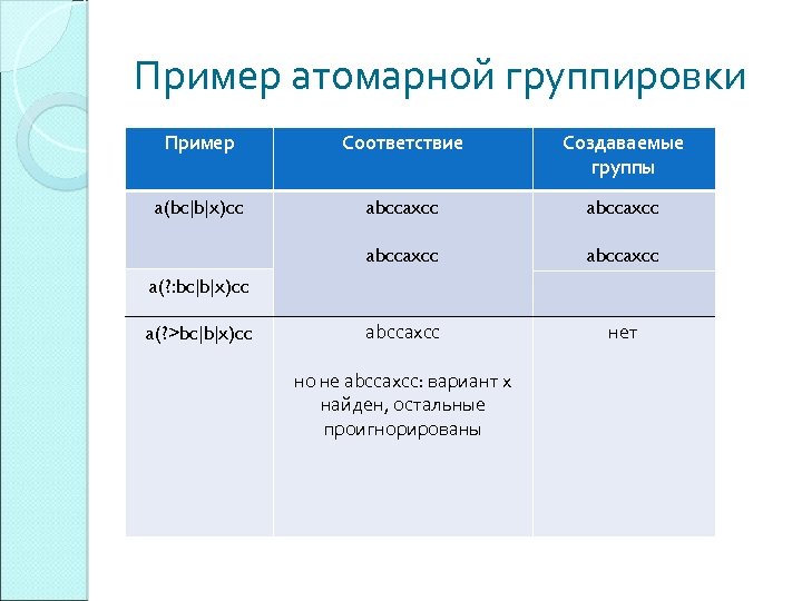 Пример атомарной группировки Пример Соответствие Создаваемые группы a(bc|b|x)cc abccaxcc abccaxcc нет a(? : bc|b|x)cc