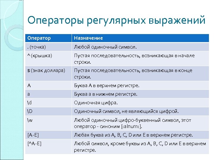 Операторы регулярных выражений Оператор Назначение . (точка) Любой одиночный символ. ^ (крышка) Пустая последовательность,