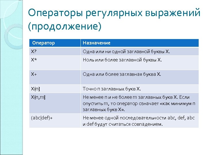 Операторы регулярных выражений (продолжение) Оператор Назначение X? Одна или ни одной заглавной буквы X.