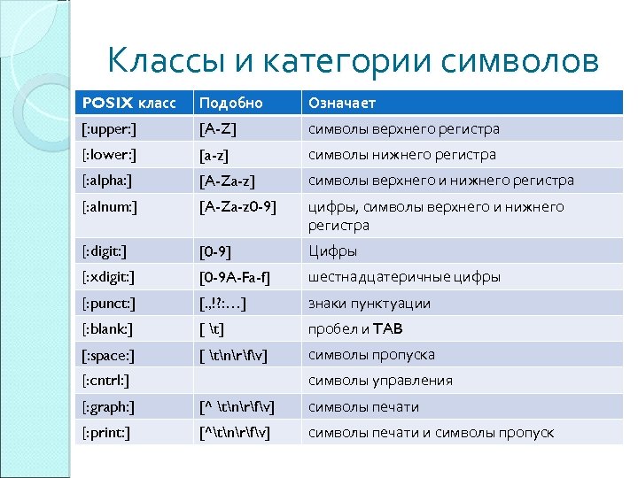 Классы и категории символов POSIX класс Подобно Означает [: upper: ] [A-Z] символы верхнего