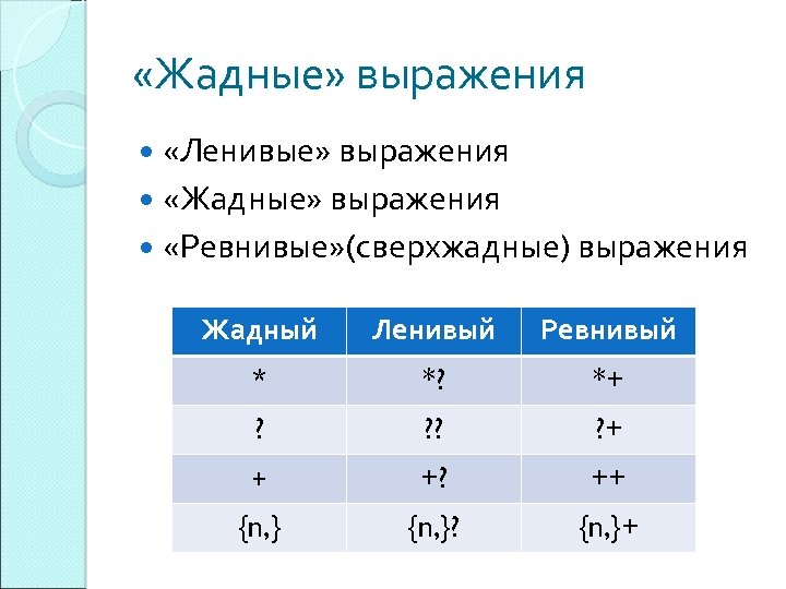  «Жадные» выражения «Ленивые» выражения «Жадные» выражения «Ревнивые» (сверхжадные) выражения Жадный Ленивый Ревнивый *
