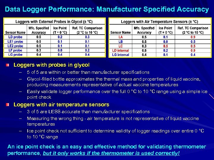 Data Logger Performance: Manufacturer Specified Accuracy Loggers with probes in glycol – – –