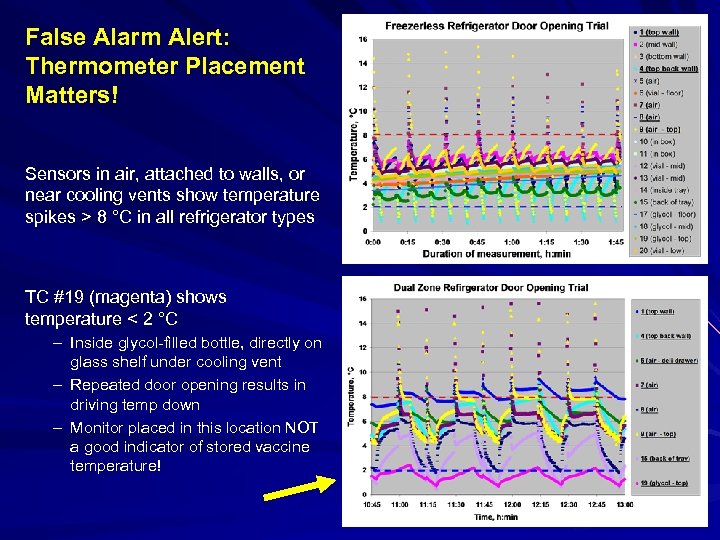 False Alarm Alert: Thermometer Placement Matters! Sensors in air, attached to walls, or near