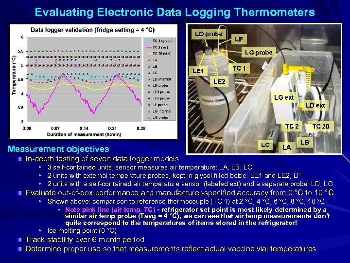 Evaluating Electronic Data Logging Thermometers Measurement objectives In-depth testing of seven data logger models