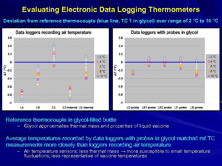 Evaluating Electronic Data Logging Thermometers Deviation from reference thermocouple (blue line, TC 1 in