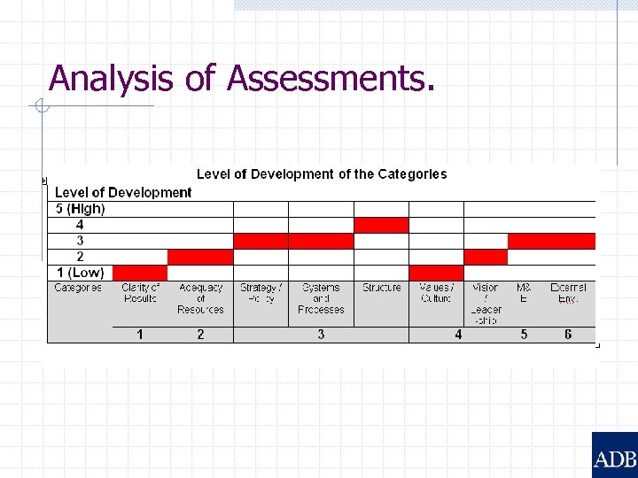 Analysis of Assessments. 