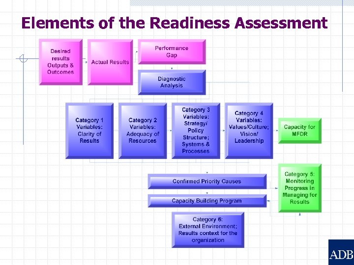 Elements of the Readiness Assessment 
