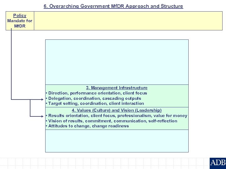 6. Overarching Government Mf. DR Approach and Structure Policy Mandate for Mf. DR 3.