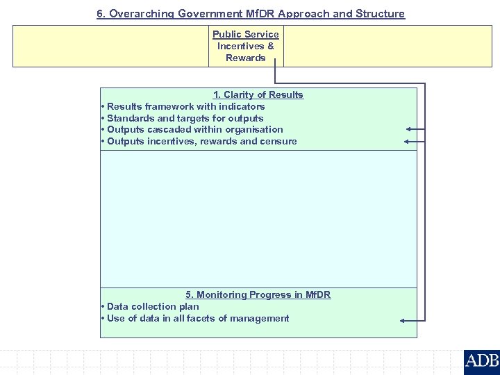 6. Overarching Government Mf. DR Approach and Structure Public Service Incentives & Rewards 1.