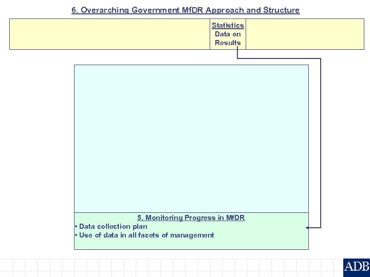 6. Overarching Government Mf. DR Approach and Structure Statistics Data on Results 5. Monitoring