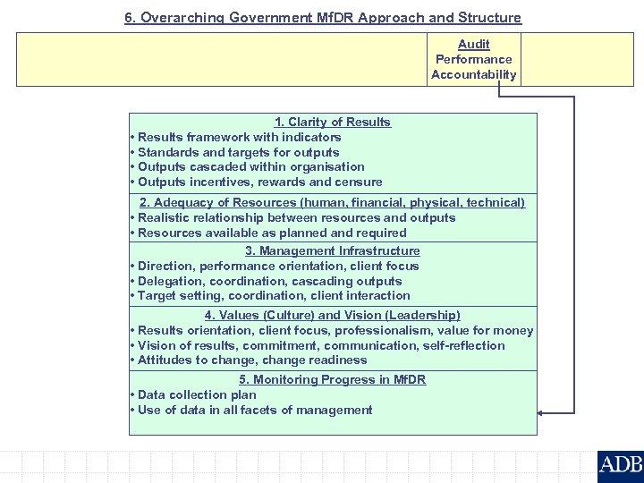 6. Overarching Government Mf. DR Approach and Structure Audit Performance Accountability 1. Clarity of