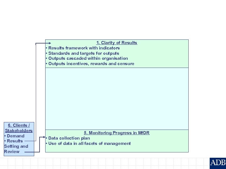 1. Clarity of Results • Results framework with indicators • Standards and targets for