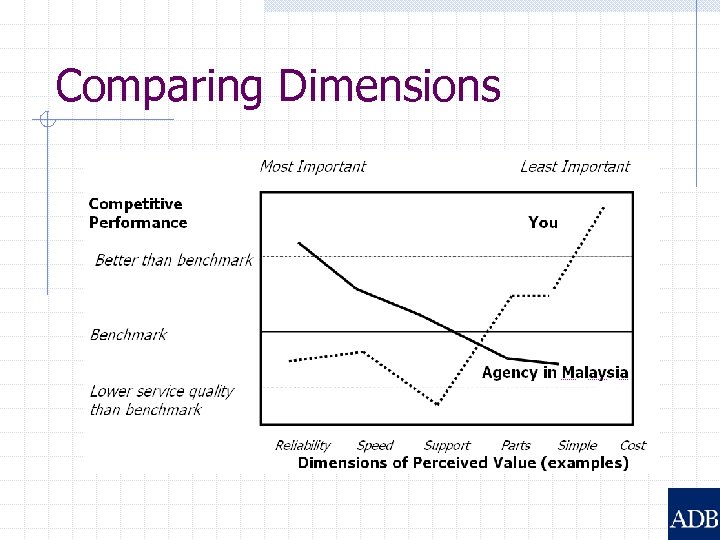Comparing Dimensions 