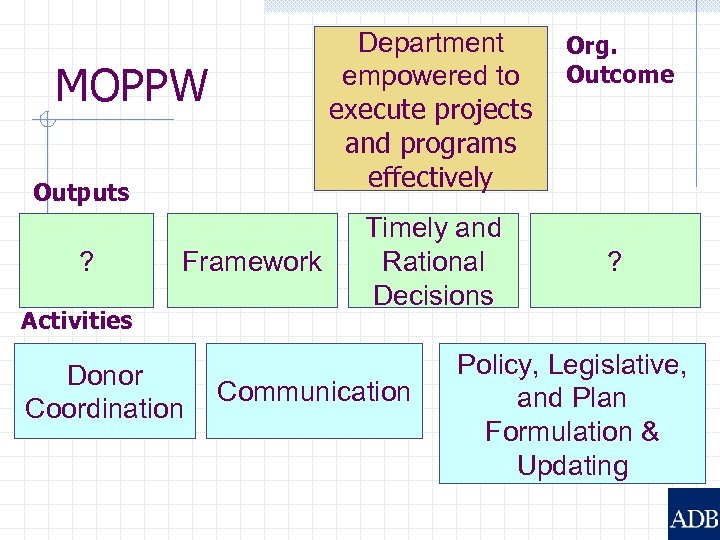 Department empowered to execute projects and programs effectively MOPPW Outputs ? Framework Activities Donor