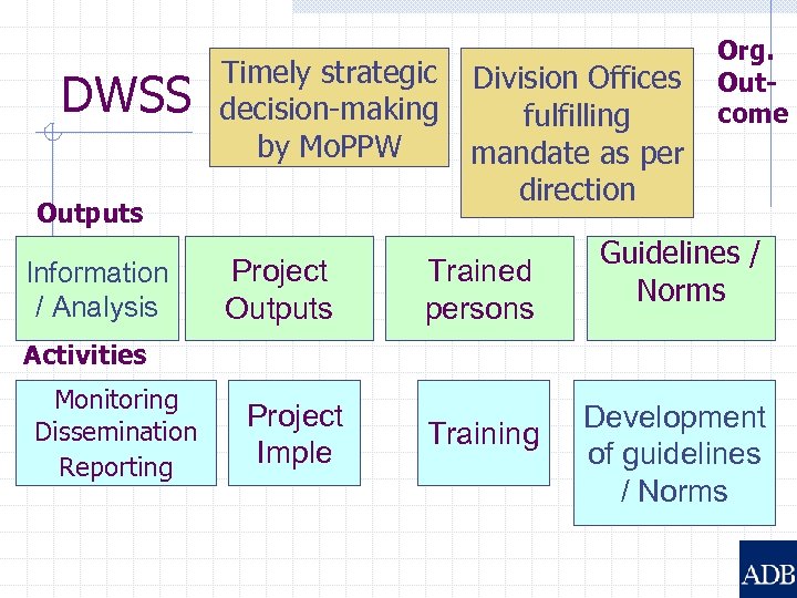 DWSS Timely strategic decision-making by Mo. PPW Outputs Information / Analysis Project Outputs Division