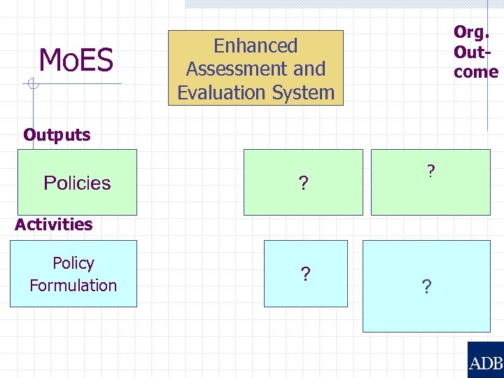 Mo. ES Org. Outcome Enhanced Assessment and Evaluation System Outputs Policies ? ? Activities