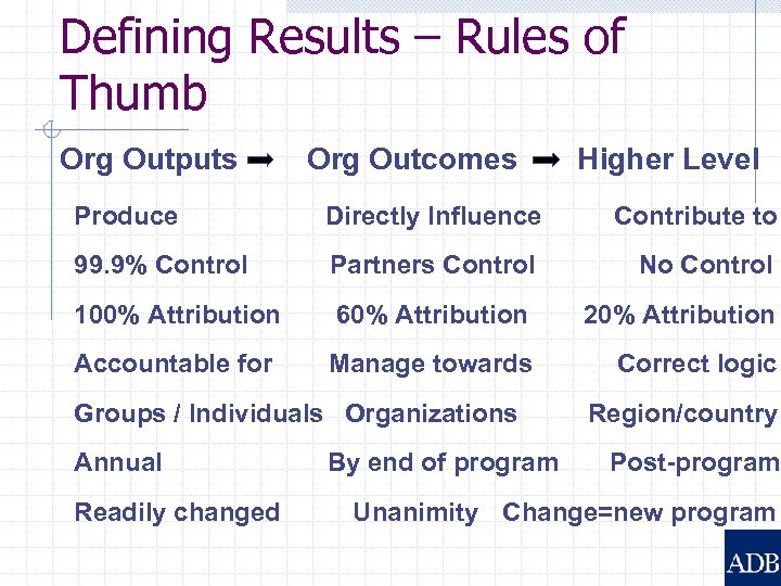 Defining Results – Rules of Thumb Org Outputs Org Outcomes Higher Level Produce Directly